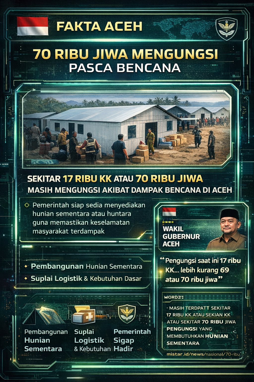 Pemerintah Percepat Pemulihan Pascabencana Aceh, Huntara dan Bantuan Terus Diperkuat untuk Lindungi Puluhan Ribu Pengungsi
