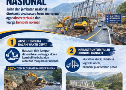 Pemulihan Infrastruktur Nasional Dipercepat, Jalan dan Jembatan Kembali Pulihkan Akses Masyarakat
